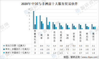 中非经贸发展综述和发展前景展望分析:2020年中非贸易总额为1869.7亿美元[图]