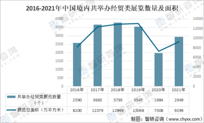 2021年中国展览馆数量及举办展览情况分析:行业各项指标逐渐回升[图]