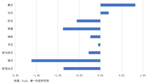 欧洲与商品货币走强,人民币指数下行丨第一财经研究院人民币指数周报