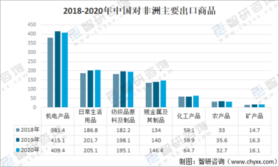 中非经贸发展综述和发展前景展望分析:2020年中非贸易总额为1869.7亿美元[图]