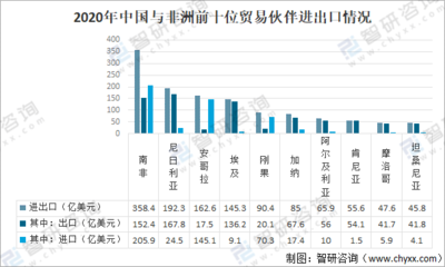 中非经贸发展综述和发展前景展望分析:2020年中非贸易总额为1869.7亿美元[图]