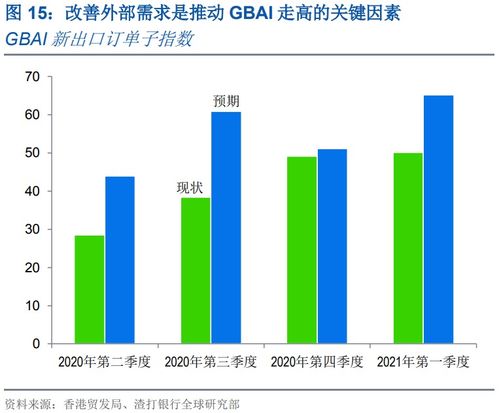 大湾区企业对经济信心大幅飙升 他们在国际贸易中悄悄展开新动作,居然是