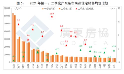 增了6成,上半年广东商品住宅销售破万亿 佛惠广房子最好卖