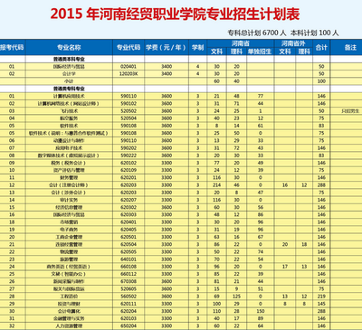 河南经贸职业学院2015年招生计划