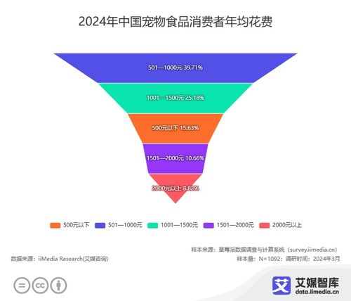 艾媒咨询 中国宠物经济行业大数据研究与消费行为大数据调查