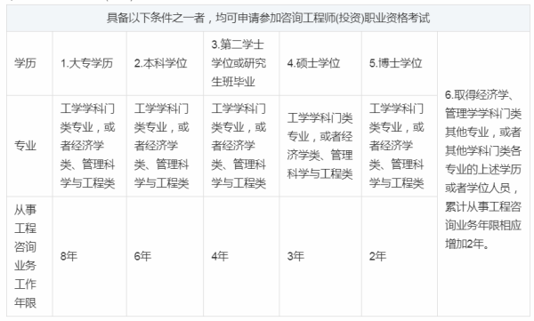 国际经济与贸易专业可以报考注册咨询工程师吗